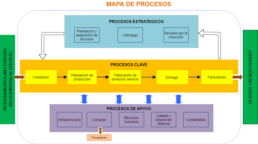 Como Se Hace Un Mapa De Procesos 5885