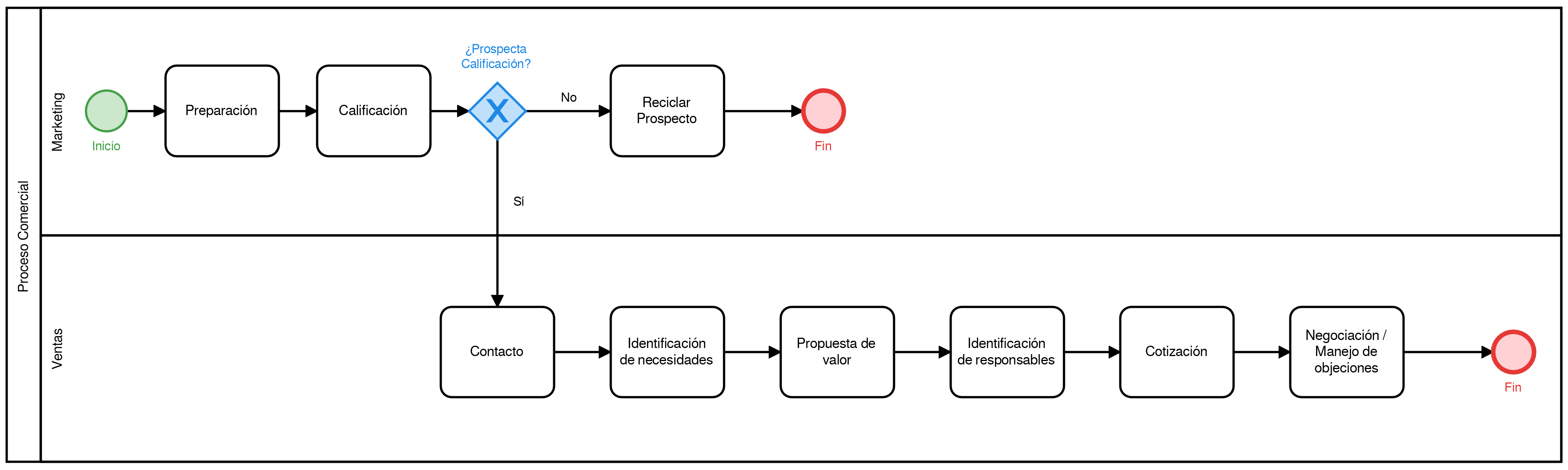 ¿qué Es Y Cómo Hacer Un Mapa De Procesos Softgrade Mapas De Procesosemk 4305