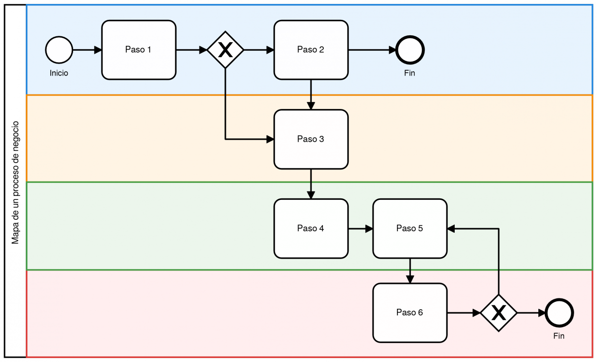 ¿Qué Es El Mapeo De Procesos? - Softgrade