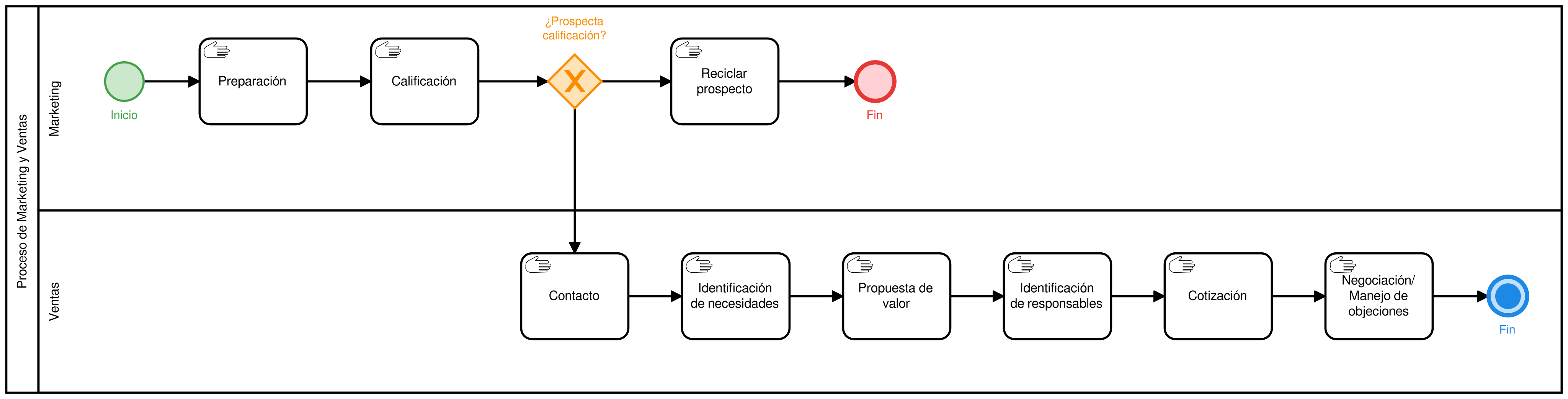 Ejemplos de diagrama de flujo de proceso - Softgrade