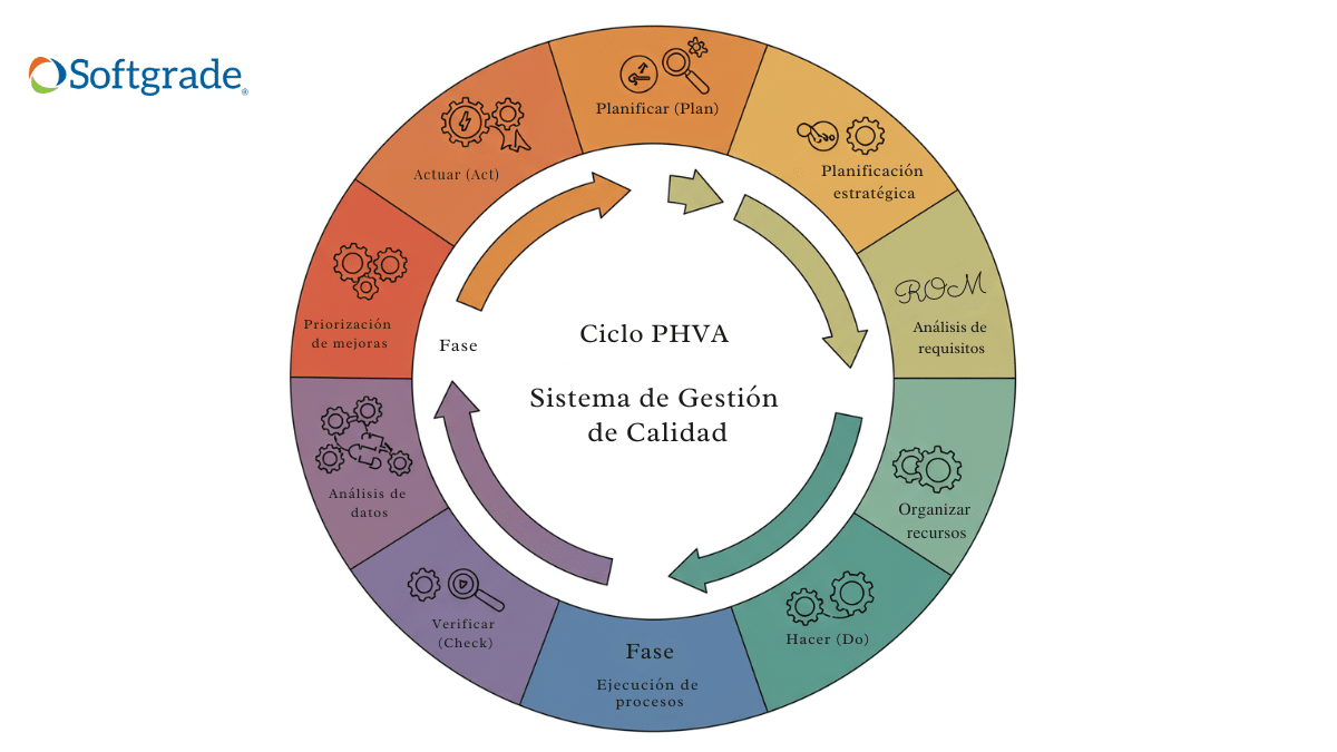 PHVA phva requisitos iso 9001