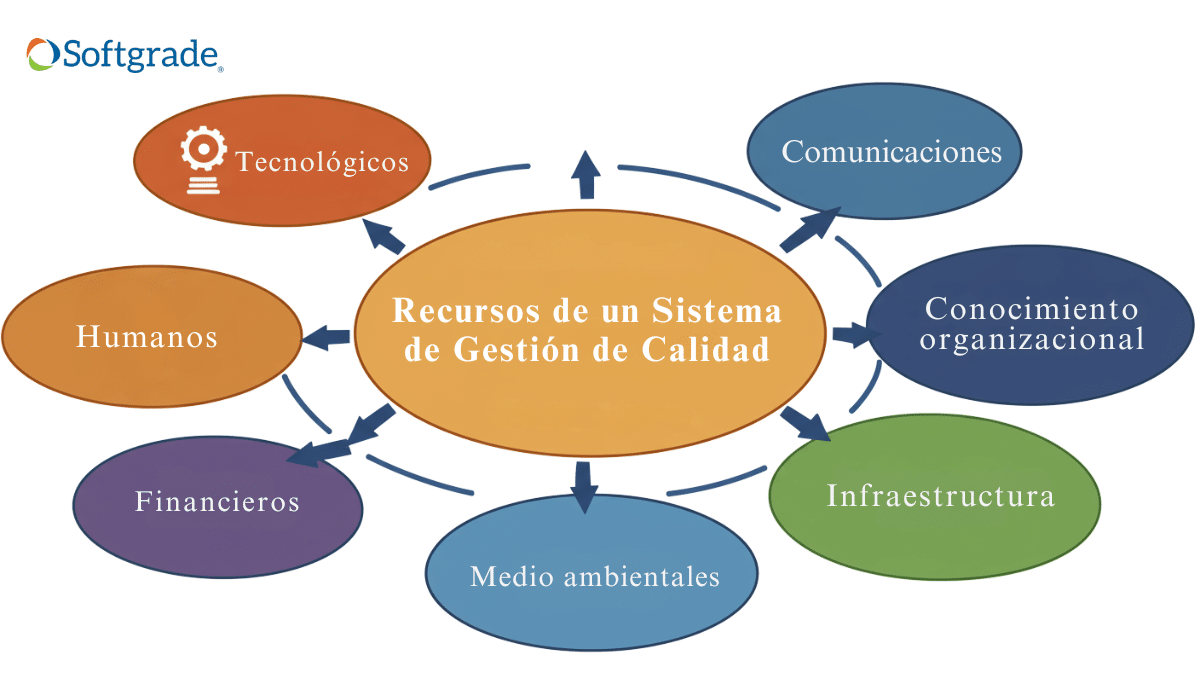 Recursos requisitos iso 9001 SGC