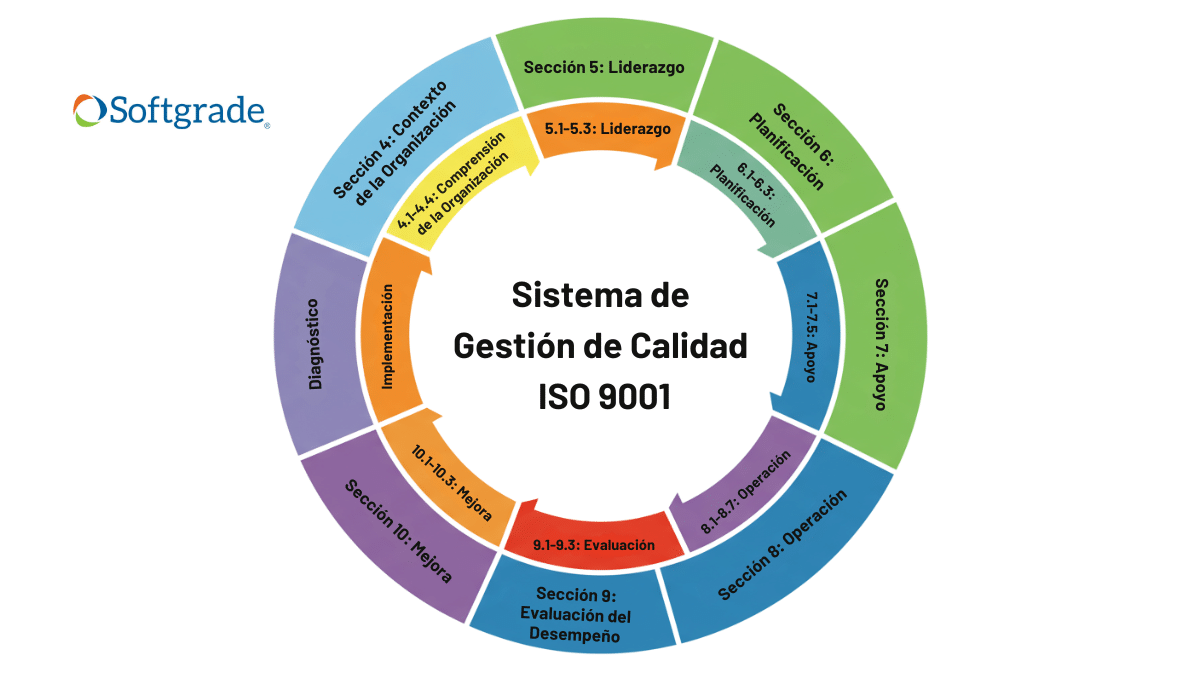 sgc requerimientos iso 9001 sgc requisitos iso 9001