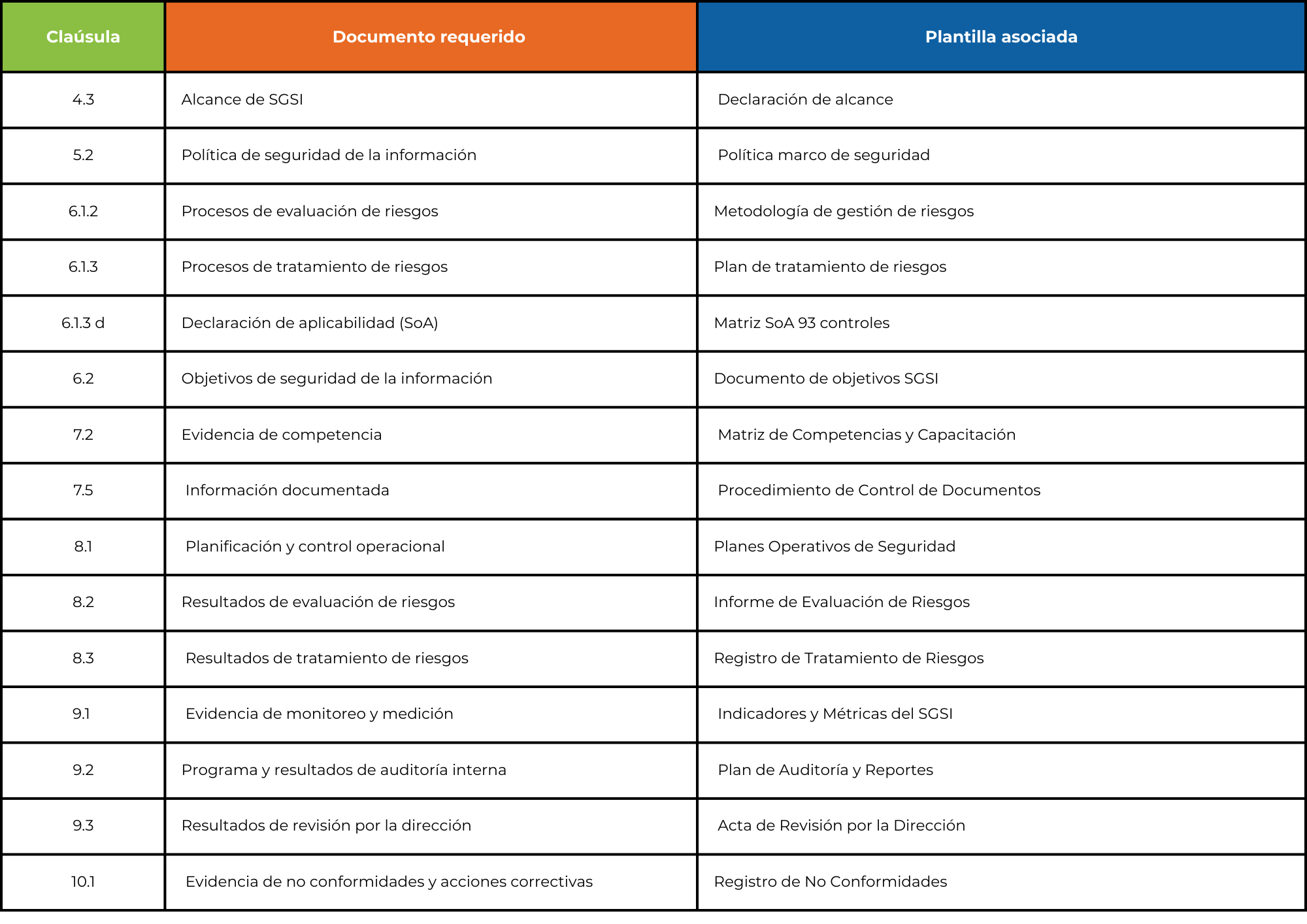 Plantillas ISO 27001